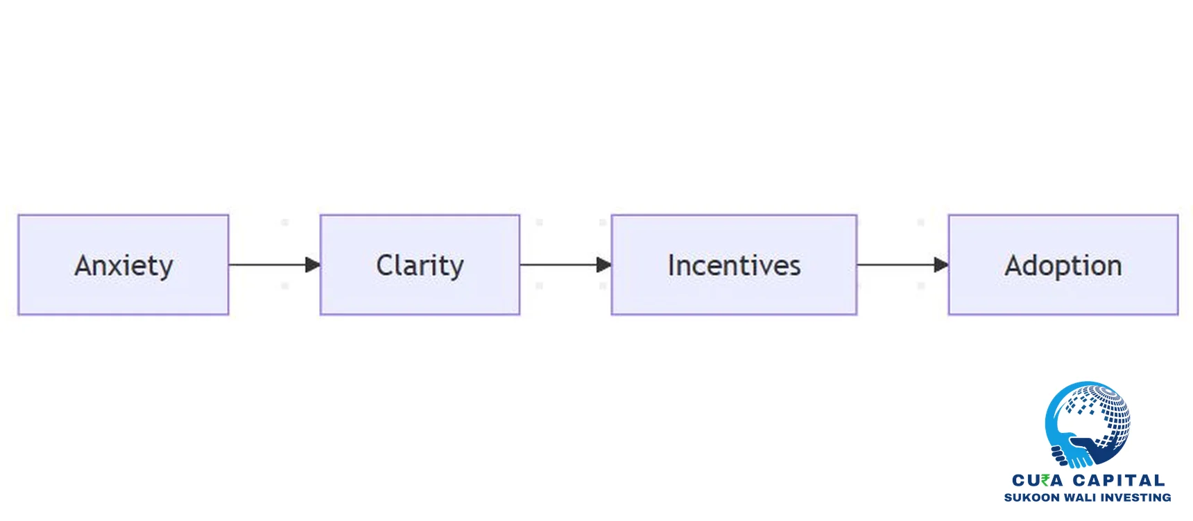 Incentives driving AI adoption decisions