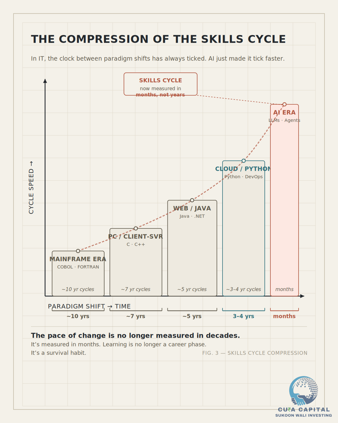 Skills cycle compression chart: the reskilling window has shrunk from years to months